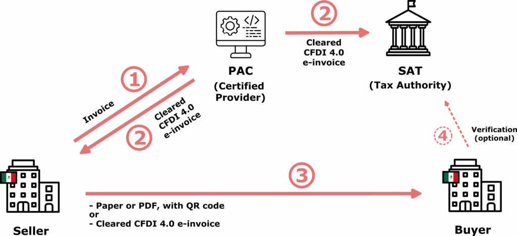 Mexico e-invoicing clearance model, relying on certified service providers (PAC) ensuring invoice validation