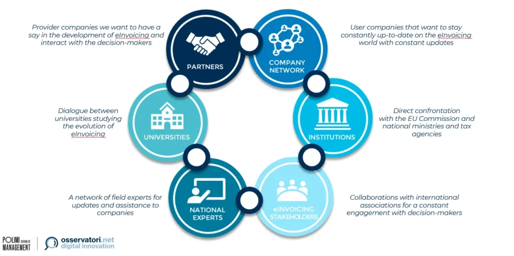 Community composing the International Observatory on eInvoicing: service providers, users, EU commission & governments, international associations, field experts, universities