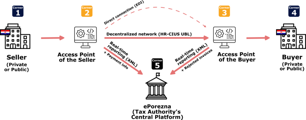 Schema describing the Croatia B2G & B2B e-invoicing model