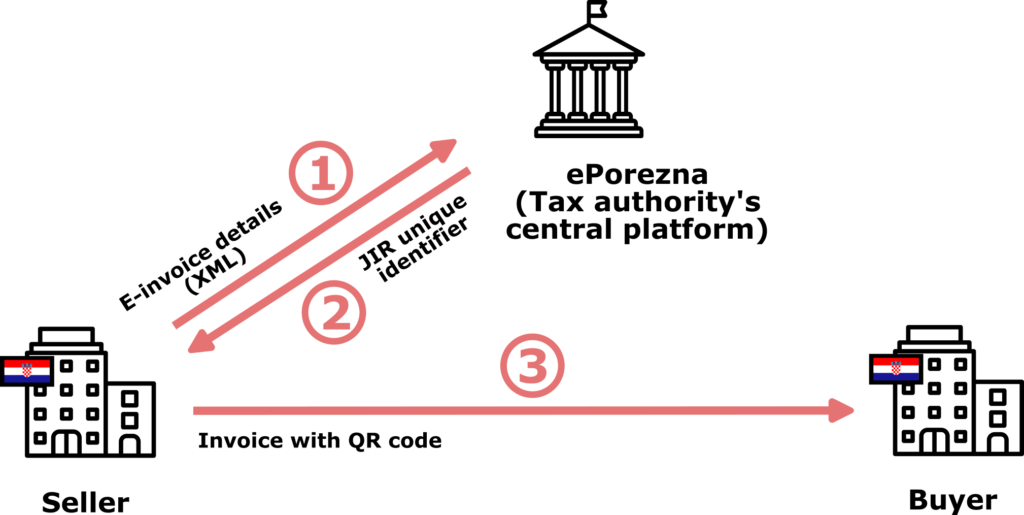 Schema describing the Croatia B2C e-invoicing model