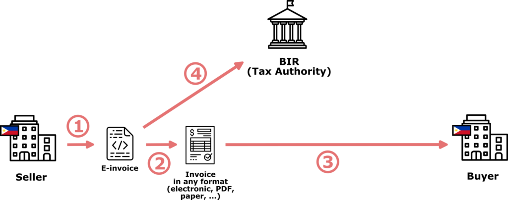 Schema of the e-invoicing & e-reporting upcoming 2027 mandate