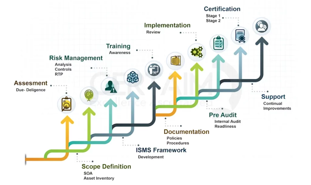 Diagram illustrating the many steps involved in the comprehensive evaluation needed to become ISO 27001 certified