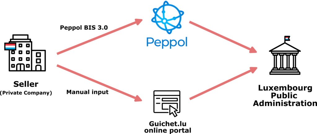 Overview schema of B2G e-invoicing in Luxembourg, either through Peppol or through Guichet.lu