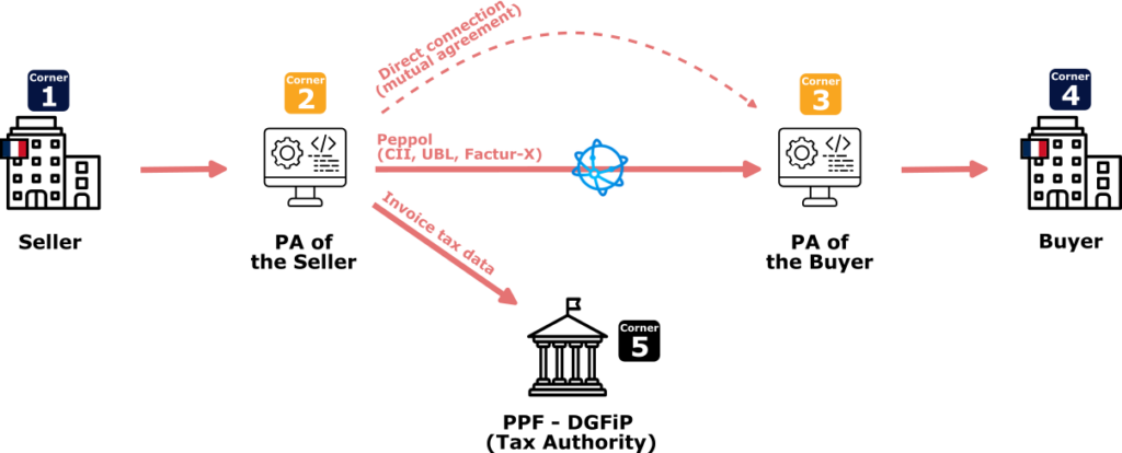 France 2026-2027 e-invoicing schema