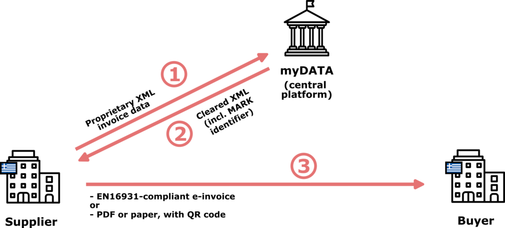 Overview of the B2B e-invoicing mandate in Greece, operating on a Clearance model