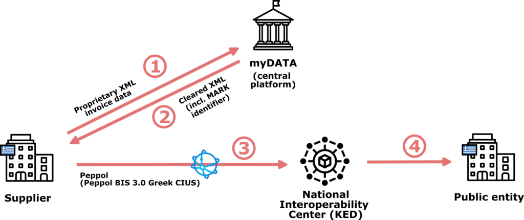 Overview of the B2G e-invoicing mandate in Greece, operating on a Clearance model