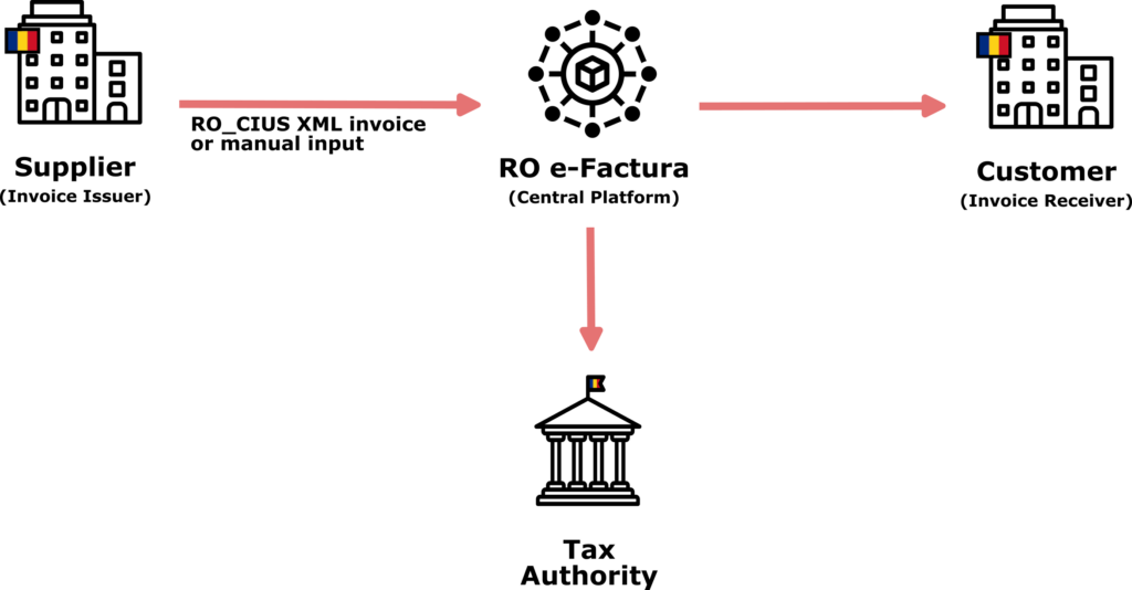 Schema of the Romanian e-invoicing mandate, a centralised exchange model via RO e-Factura